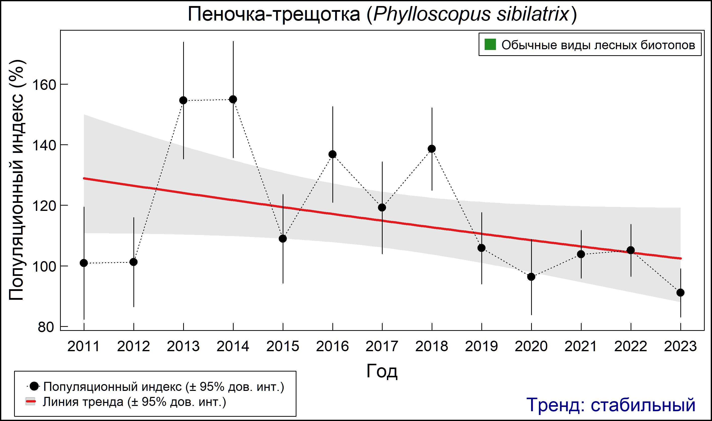 Пеночка-трещотка (Phylloscopus sibilatrix). Динамика численности по данным мониторинга в Москве и Московской области